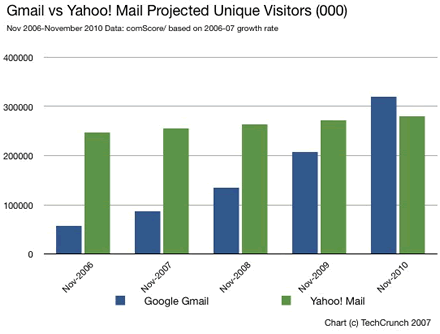 Tendencias del crecimiento de Yahoo Mail y el de Gmail