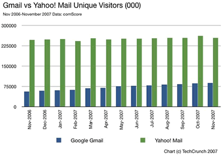 El tráfico de Yahoo Mail eclipsa al de Gmail