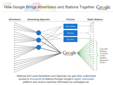 Google Radio: Google prueba la publicidad en audio