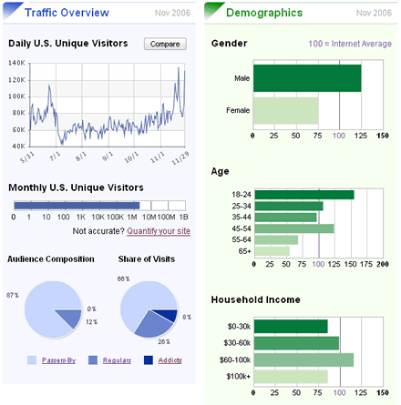 Estadísticas de Digg en Quantcast