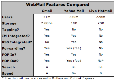 Gmail vs. Yahoo Mail vs. Hotmail