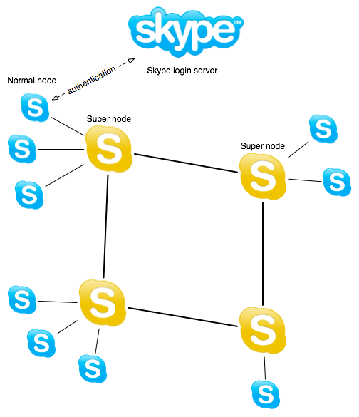 Arquitectura de la Red de Skype