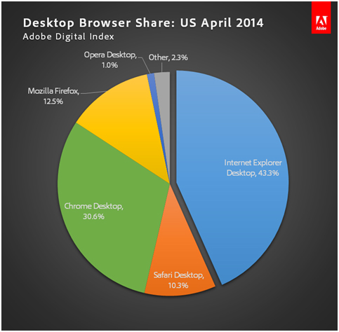 Chrome vs Internet Explorer en equipos de Escritorio