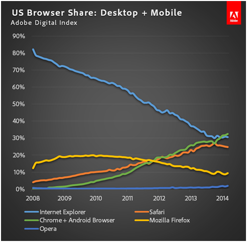 Chrome ahora es más popular que Internet Explorer