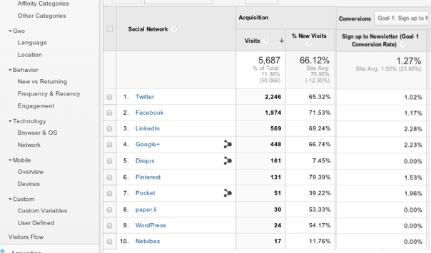 Cómo medir resultados de las redes sociales con Google Analytics