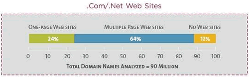 Sitios Web .com y .net