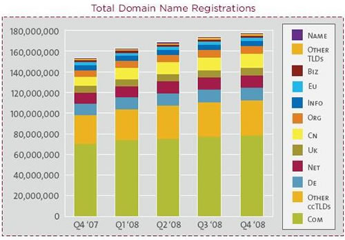 Total de dominios registrados