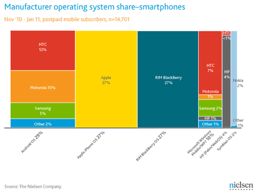 Android gana la guerra de los Smartphones