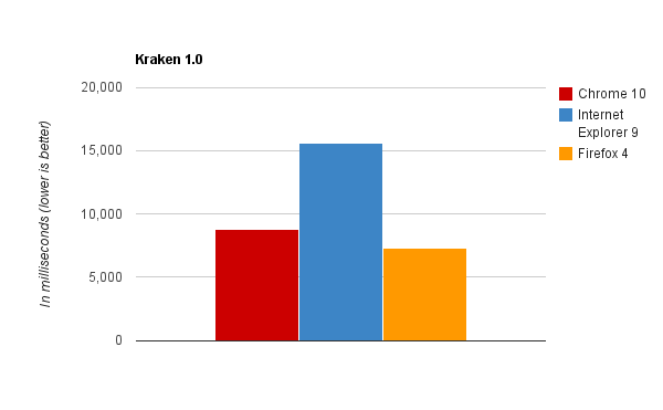 Browser benchmarks Kraken