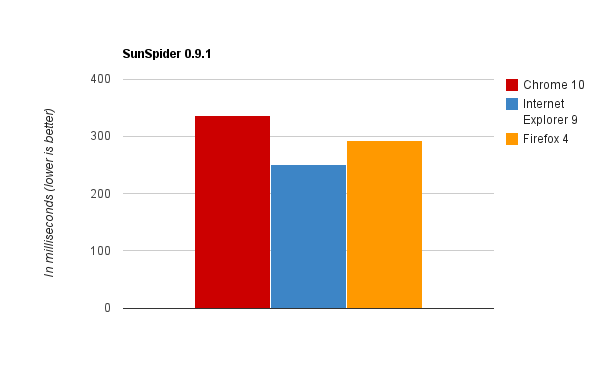 Browser benchmarks SunSpider