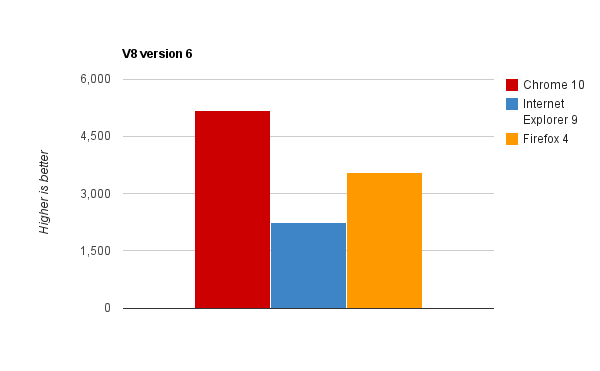 Browser benchmarks V8