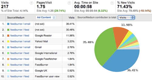 Google Analytics Feeds RSS Feedburner