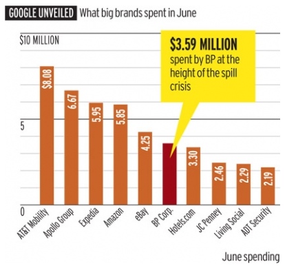 ¿Cuánto invierten las grandes marcas en Google Adwords?