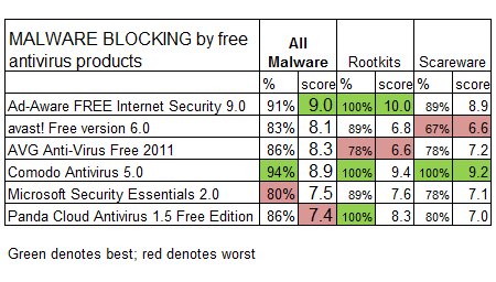 el mejor antivirus 2011 gratis downloaden