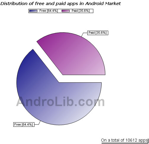 El mercado de aplicaciones de Google Android se acerca al de Apple