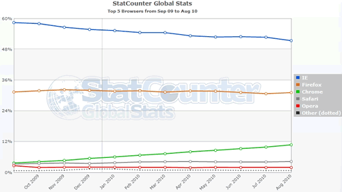 Estadística de navegadores: Internet Explorer se desploma