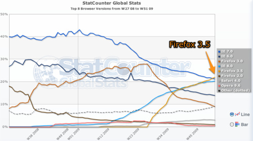 Firefox 3.5 supera a IE7 como el navegador más popular del mundo