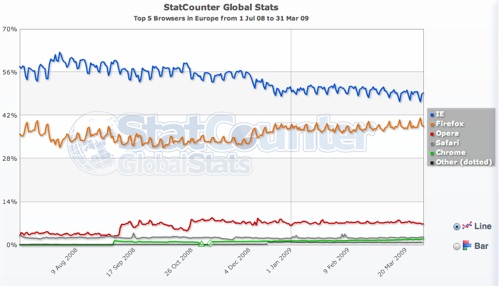 Internet Explorer supera a Firefox