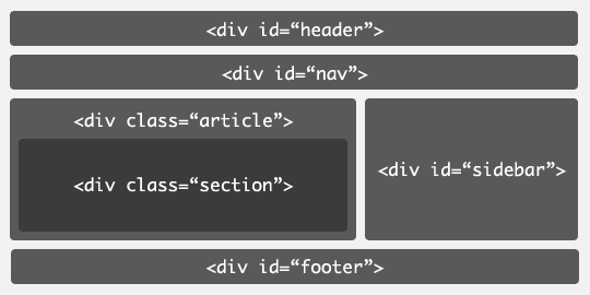 HTML4 Estructura por Divs