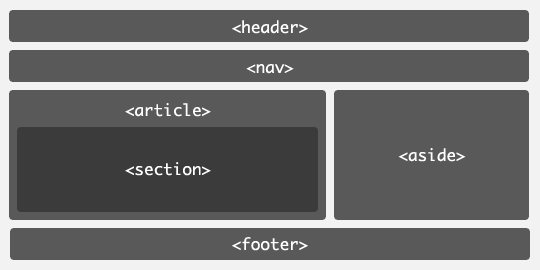 HTML5 Estructura de documentos