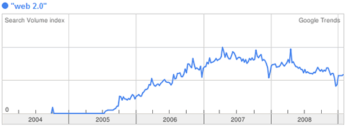 Tendencias de busqueda de la frase Web 2.0