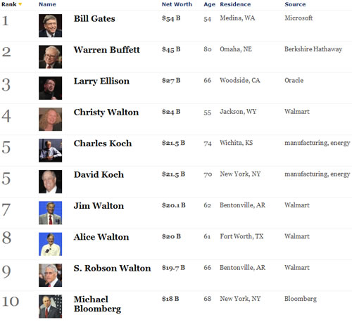 Lista de millonarios de Estados Unidos 2010, según Forbes