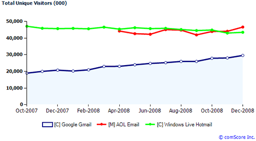 Yahoo Lider, Hotmail decae y Gmail crece rápidamente