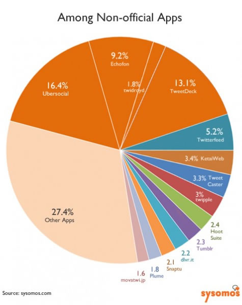 twitter-client-usage-based-on-non-official-apps