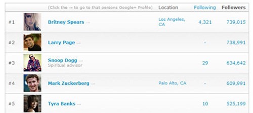 Britney Spears lidera Google plus