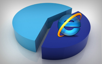Participación de mercado de Internet Explorer se reduce a menos del 50%