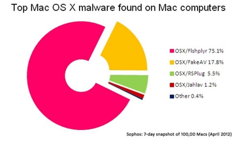 sophos-1-5-macs-tienen-malware-2012-04-24-11-42.jpg