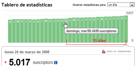 Cómo conseguir 500 suscriptores a tu blog en 15 días
