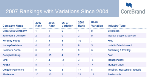 ranking-marcas-2007