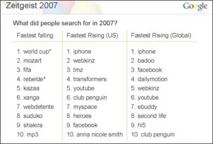 Las palabras más buscadas en Google 2007