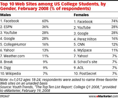 ¿Dónde pasan más tiempo los estudiantes en internet?