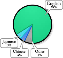 Estadísticas de la blogosfera: Idiomas