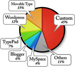 Estadísticas Web: Sistema de Blogs