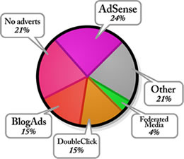 Estadísticas de la blogosfera: Publicidad