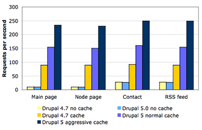 Drupal 5 vs Drupal 4