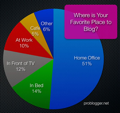 14% de bloggers prefieren hacerlo en la cama