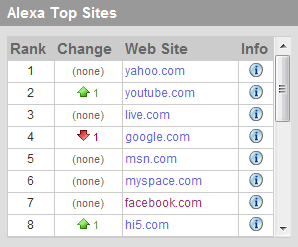 Youtube, la segunda web más visitada de la red
