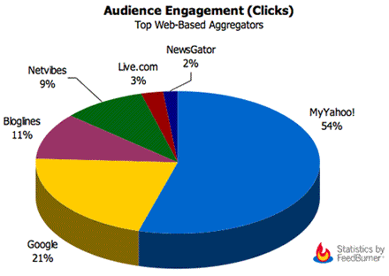 Lectores de feeds: Audiencia por Clicks