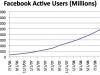 Facebook crece 600,000 usuarios al día