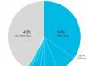 Estudio muestra que el 42% de Tweets provienen de aplicaciones terceras
