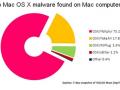 Top de los virus más comunes en Mac