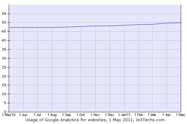 El 50% de todas las páginas de internet usan Google Analytics