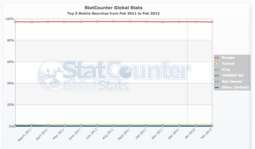 StatCounter Buscadores y Navegadores