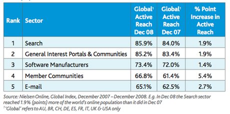 El Social Networking es más popular que el Webmail