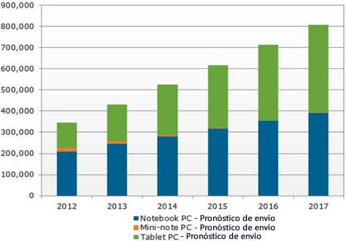 Estudio-crecimiento-PC-moviles