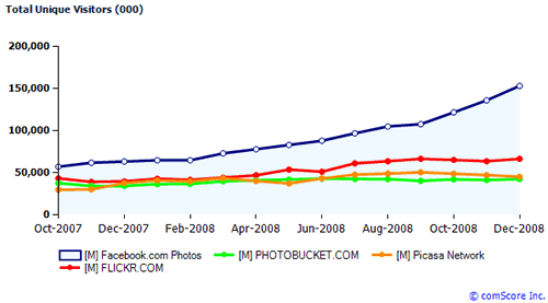 Trafico de Facebook Photos en el mundo